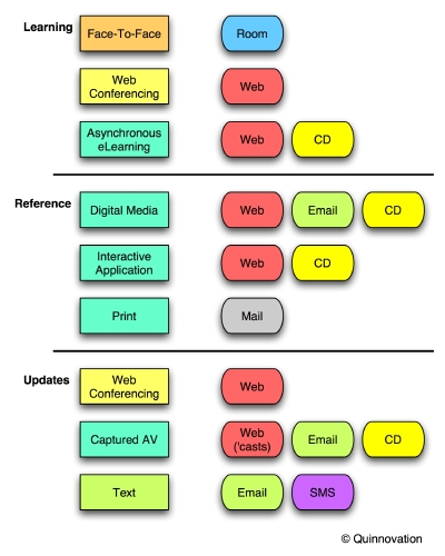 Types and Modes