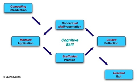 Cognitive Apprenticeship