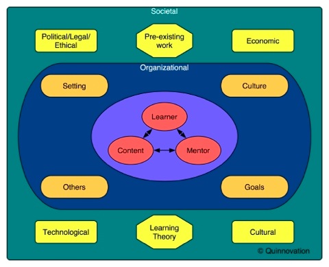 Learning Context